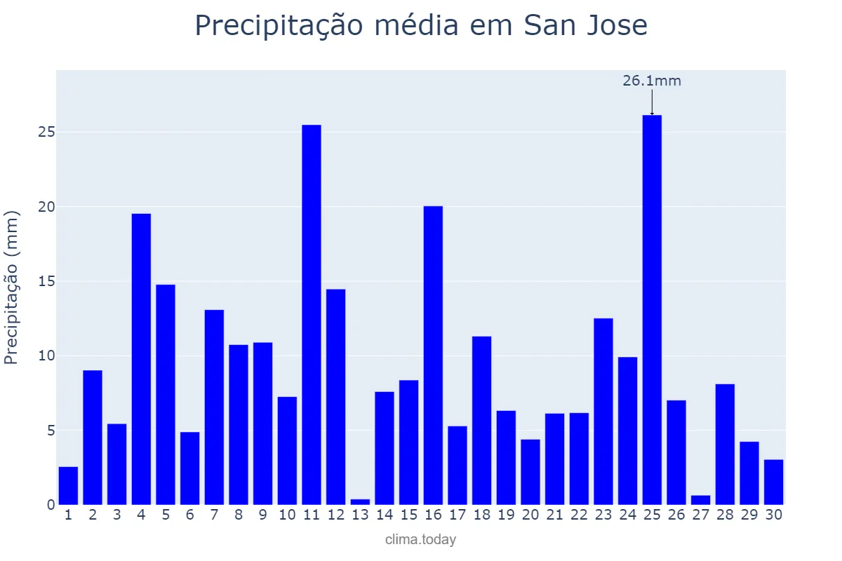 Precipitação em setembro em San Jose, Nueva Ecija, PH