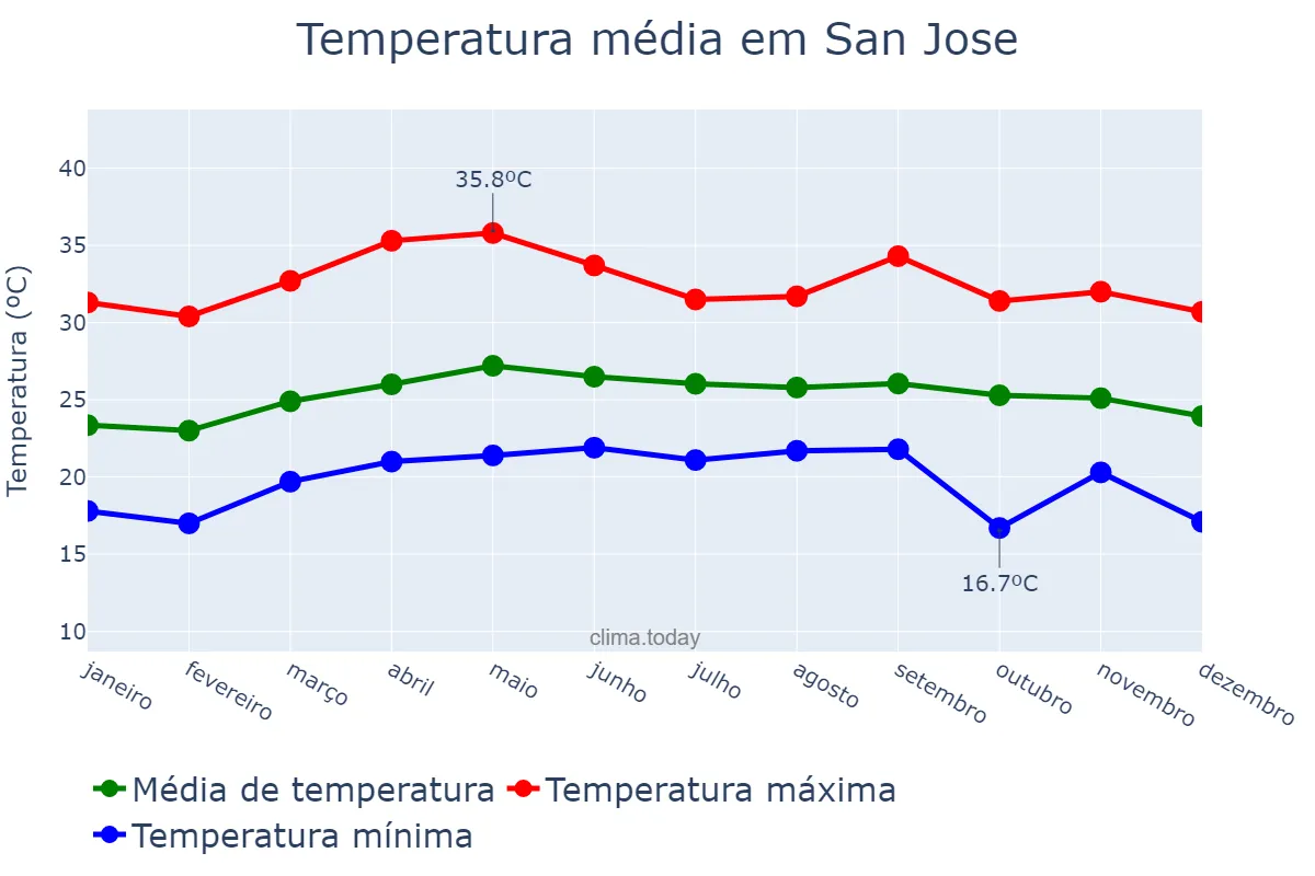 Temperatura anual em San Jose, Nueva Ecija, PH
