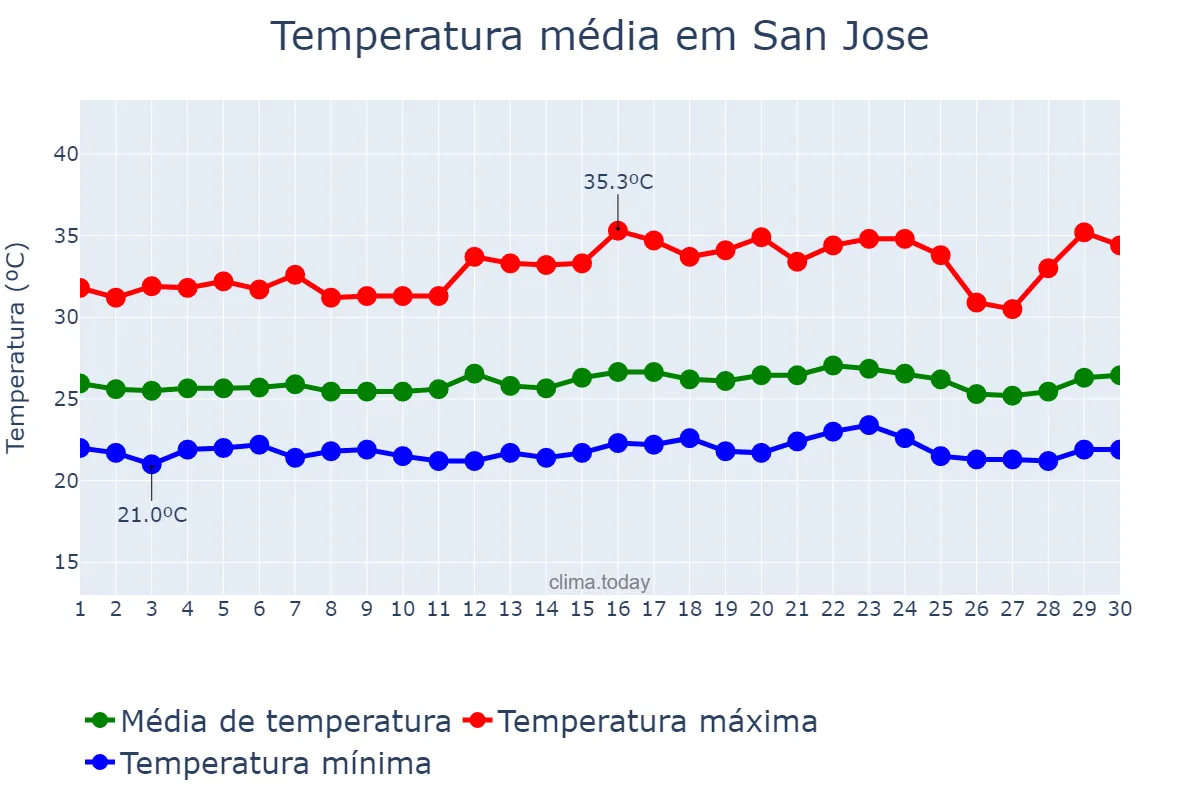 Temperatura em abril em San Jose, Nueva Ecija, PH