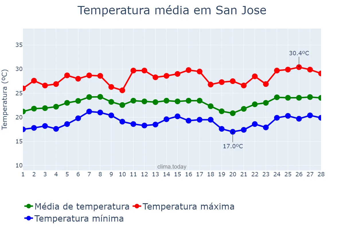 Temperatura em fevereiro em San Jose, Nueva Ecija, PH