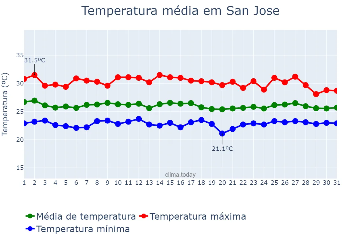 Temperatura em julho em San Jose, Nueva Ecija, PH
