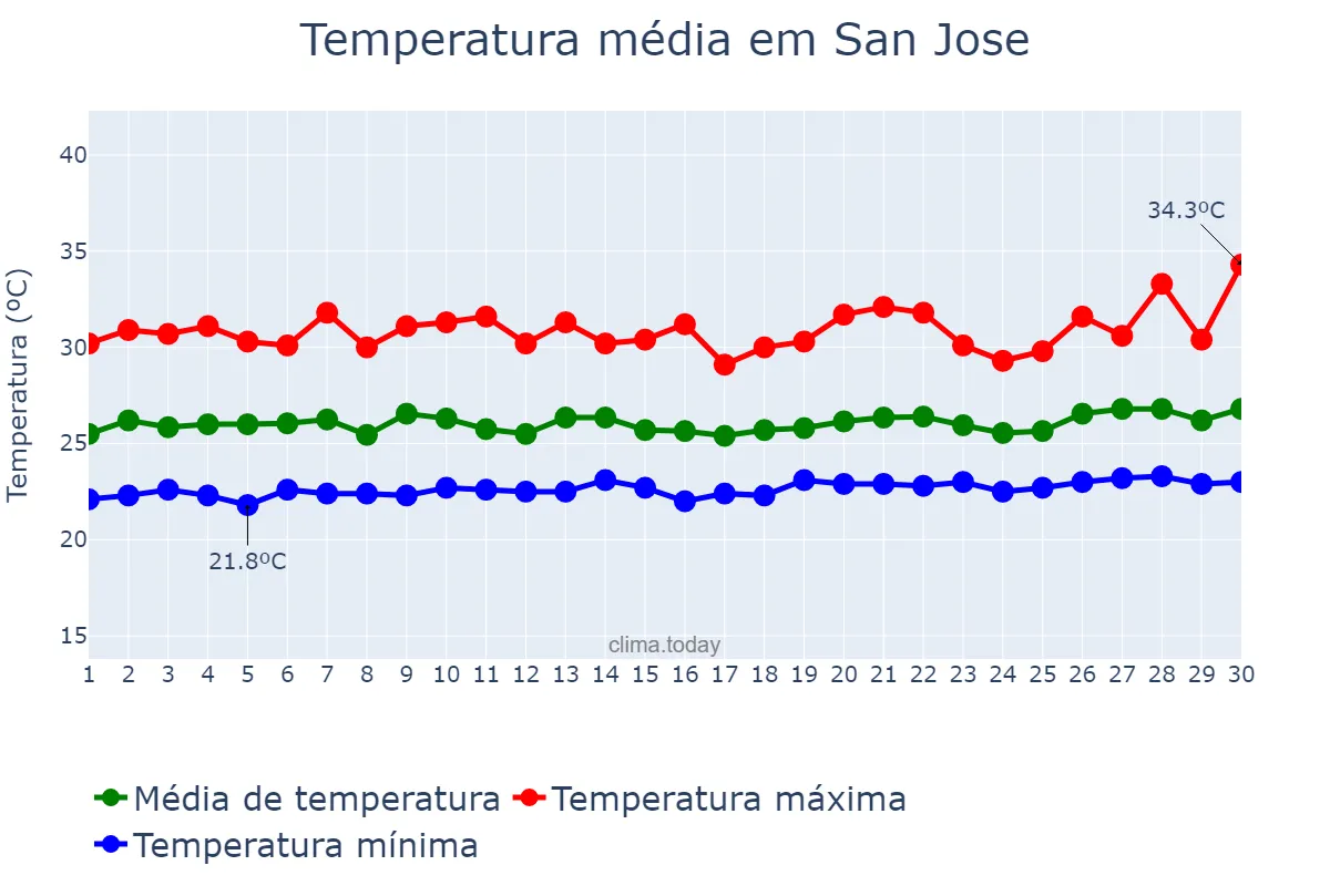 Temperatura em setembro em San Jose, Nueva Ecija, PH
