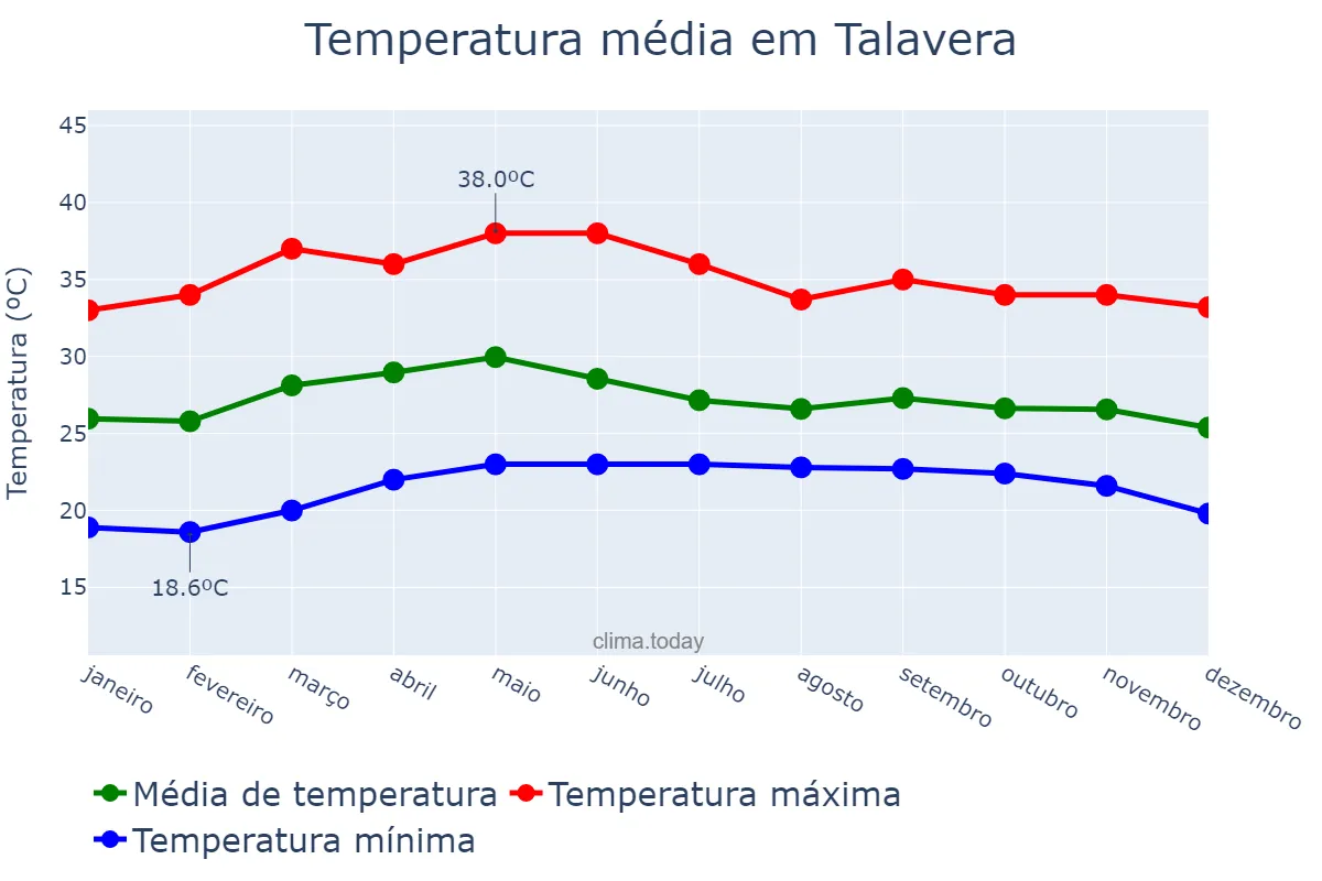Temperatura anual em Talavera, Nueva Ecija, PH