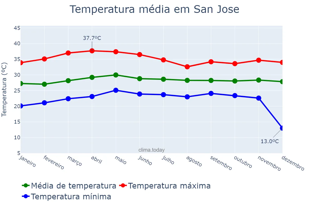 Temperatura anual em San Jose, Occidental Mindoro, PH