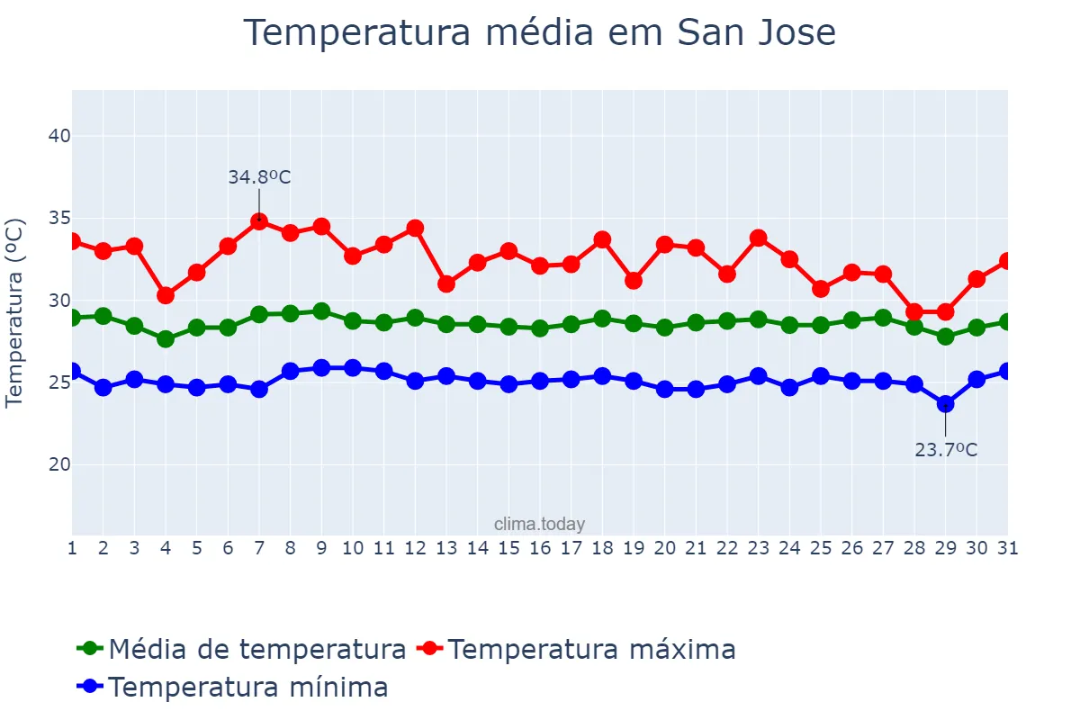 Temperatura em julho em San Jose, Occidental Mindoro, PH