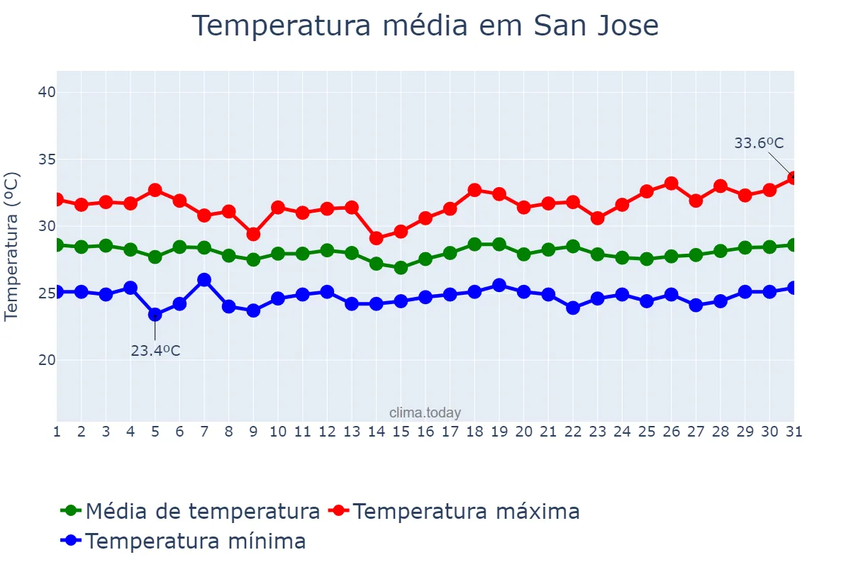 Temperatura em outubro em San Jose, Occidental Mindoro, PH