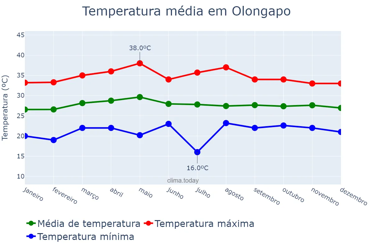 Temperatura anual em Olongapo, Olongapo, PH