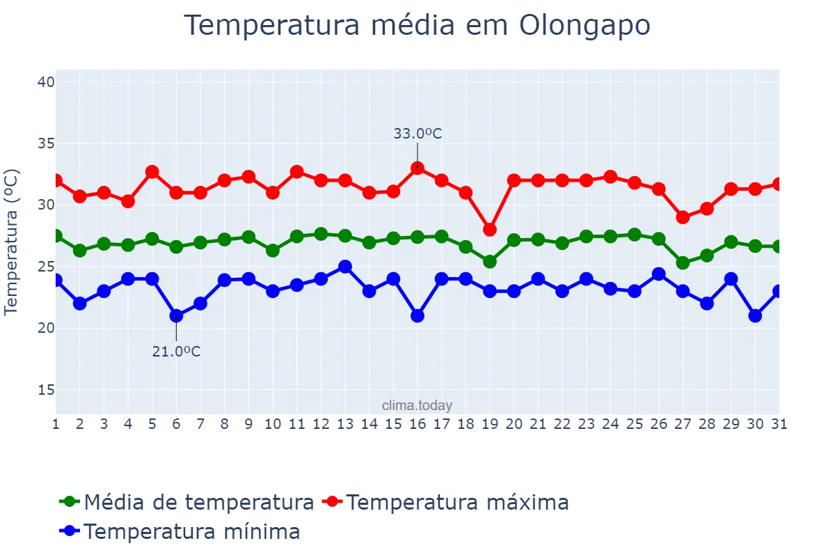 Temperatura em dezembro em Olongapo, Olongapo, PH