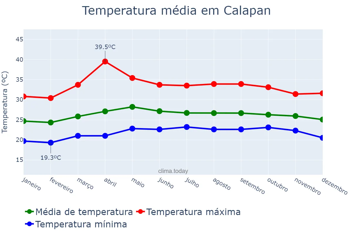 Temperatura anual em Calapan, Oriental Mindoro, PH