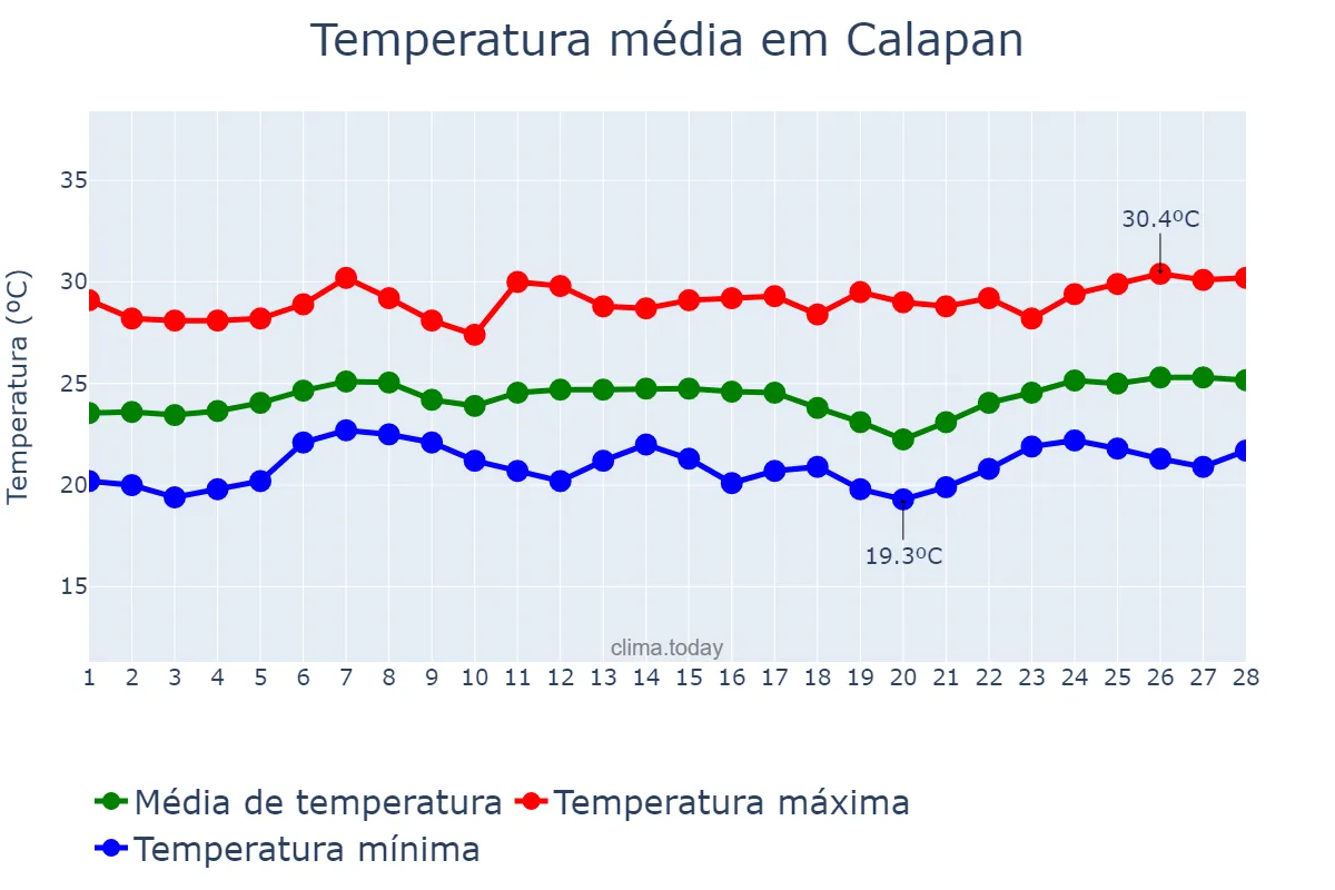 Temperatura em fevereiro em Calapan, Oriental Mindoro, PH