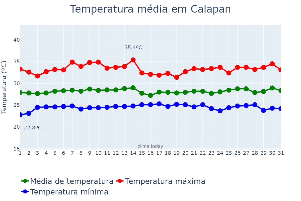 Temperatura em maio em Calapan, Oriental Mindoro, PH