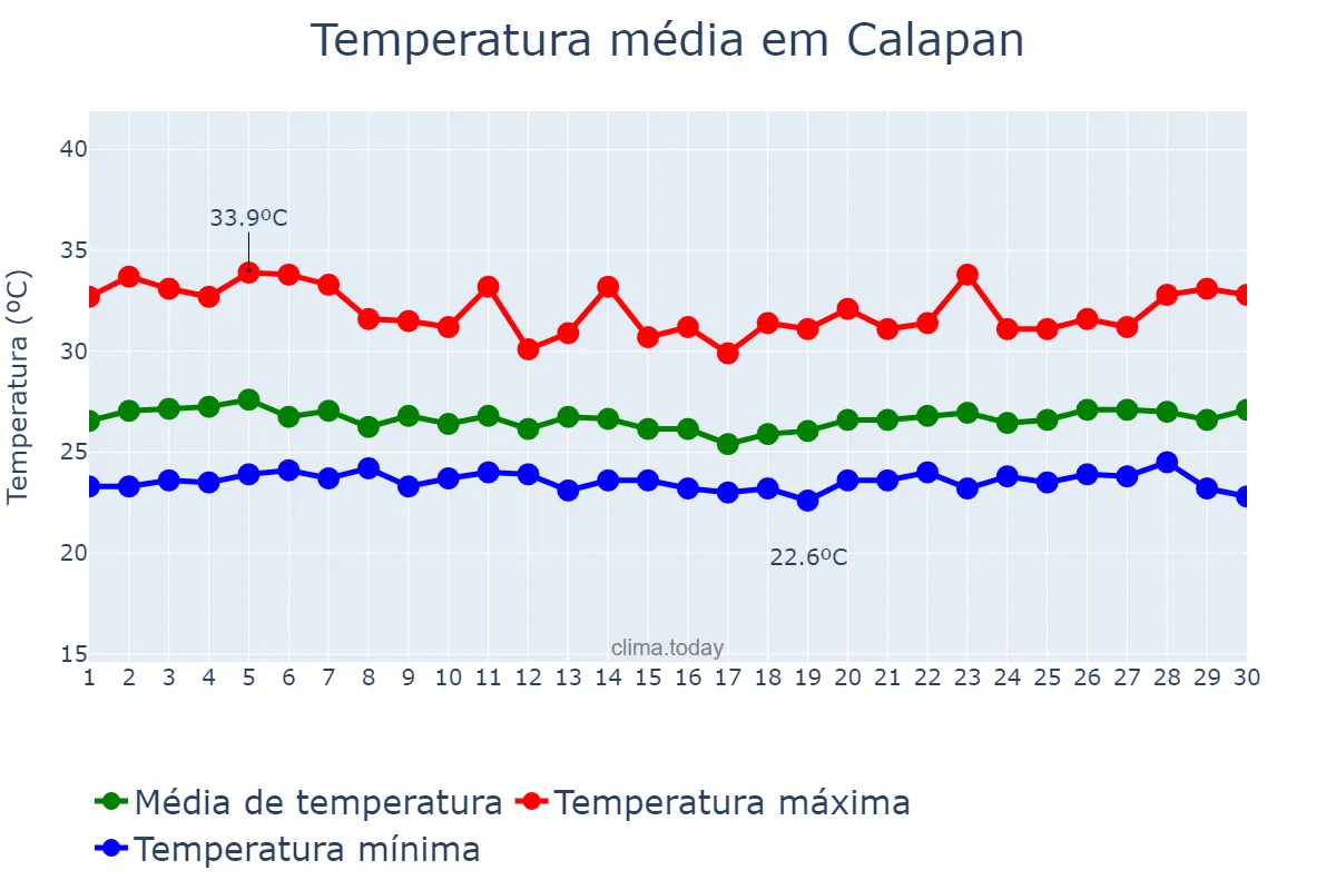 Temperatura em setembro em Calapan, Oriental Mindoro, PH