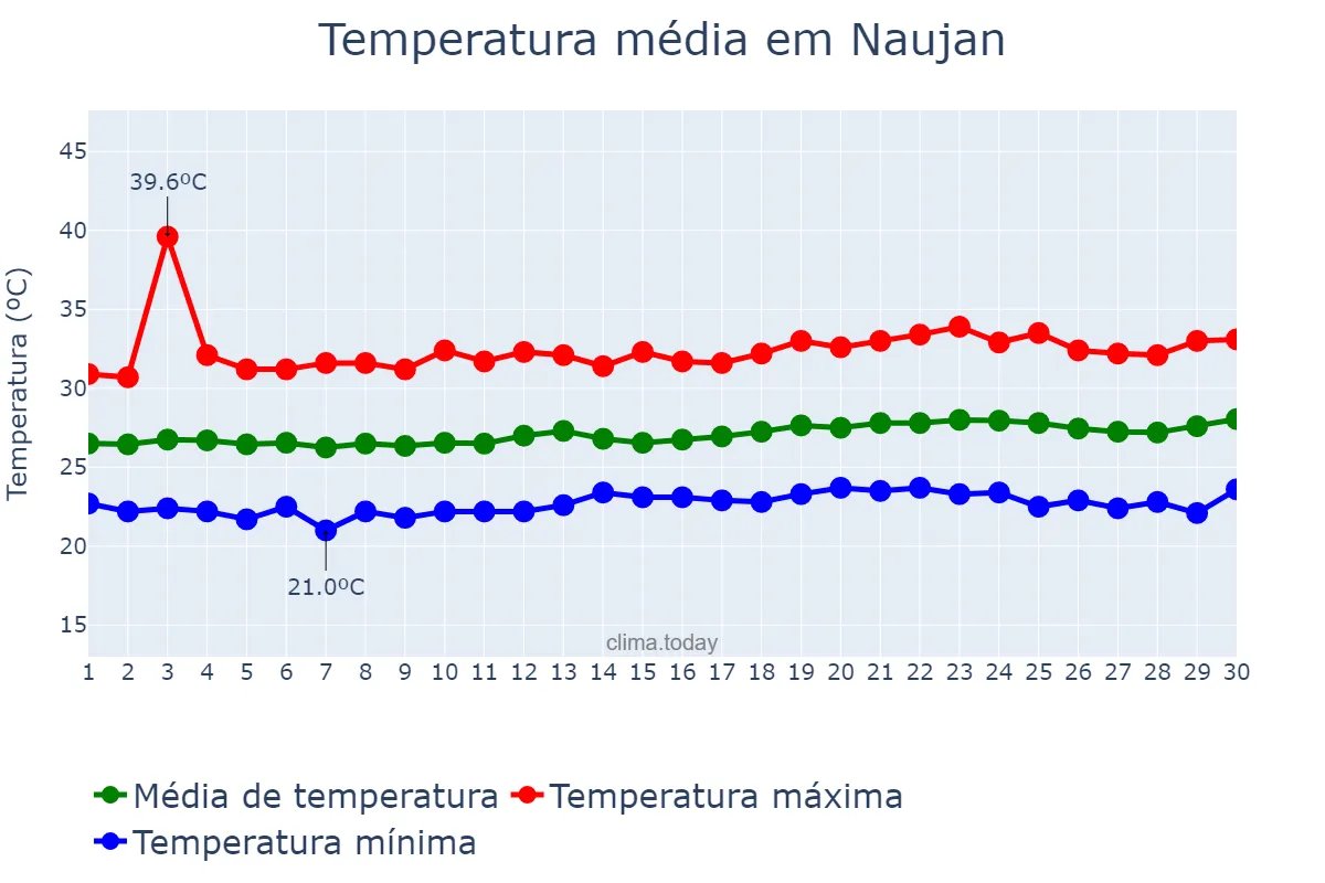 Temperatura em abril em Naujan, Oriental Mindoro, PH