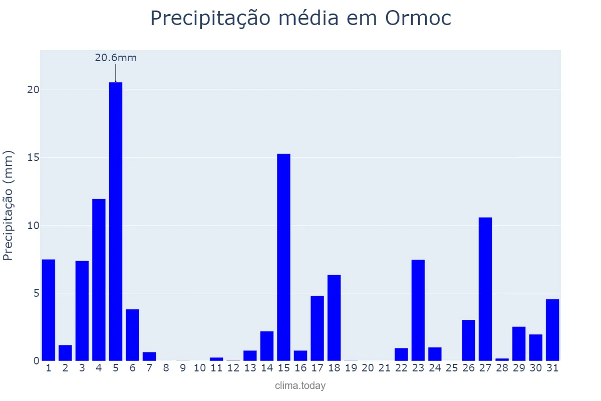 Precipitação em agosto em Ormoc, Ormoc, PH