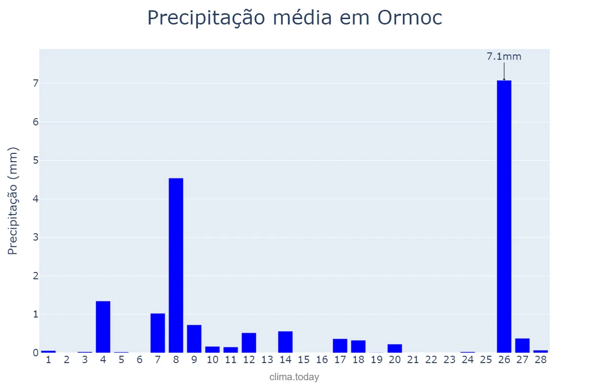 Precipitação em fevereiro em Ormoc, Ormoc, PH