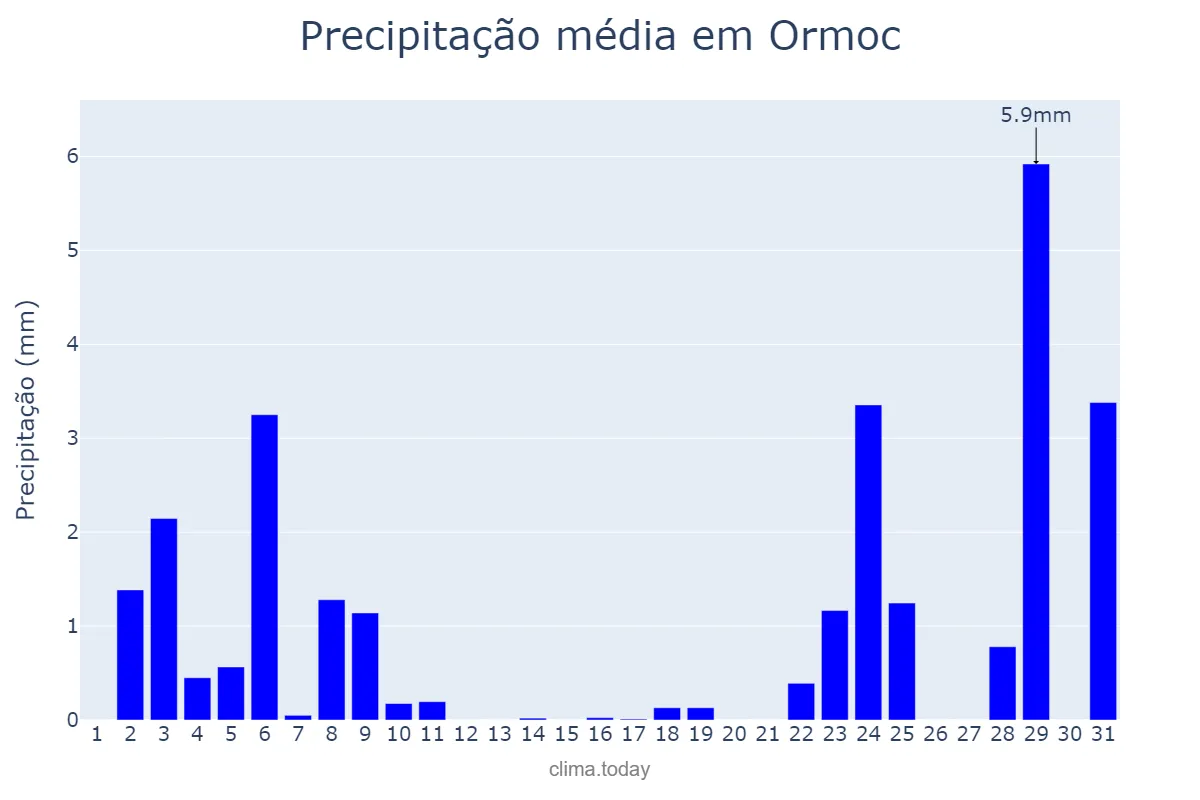 Precipitação em janeiro em Ormoc, Ormoc, PH
