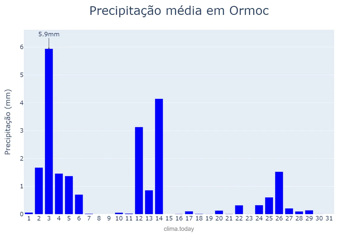 Precipitação em marco em Ormoc, Ormoc, PH