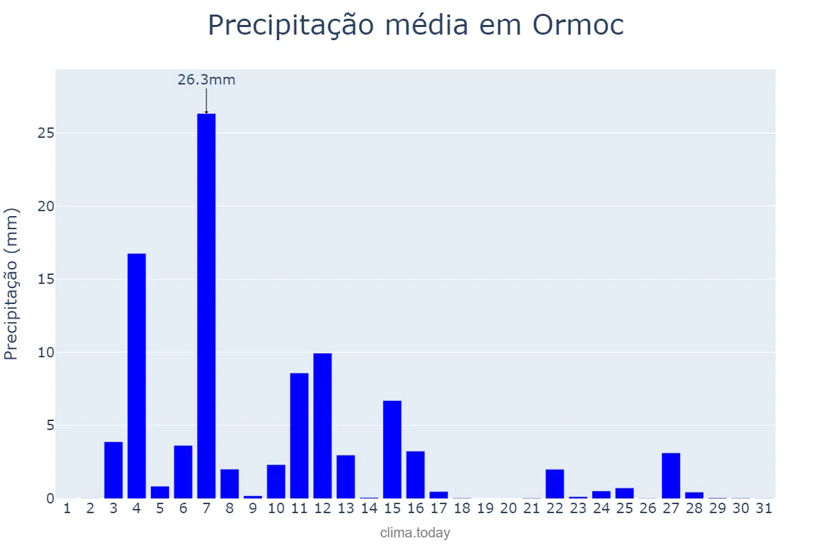 Precipitação em outubro em Ormoc, Ormoc, PH