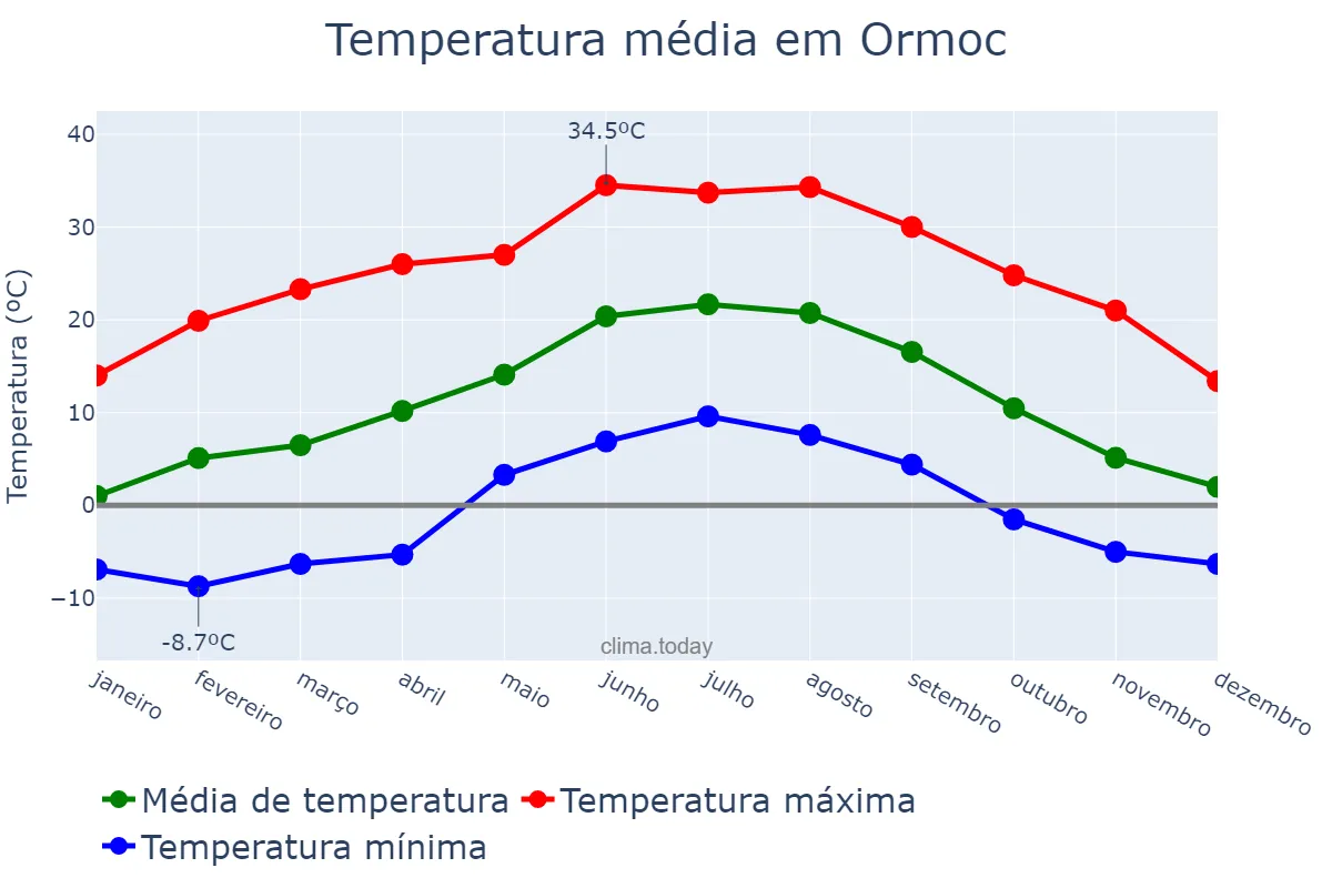 Temperatura anual em Ormoc, Ormoc, PH