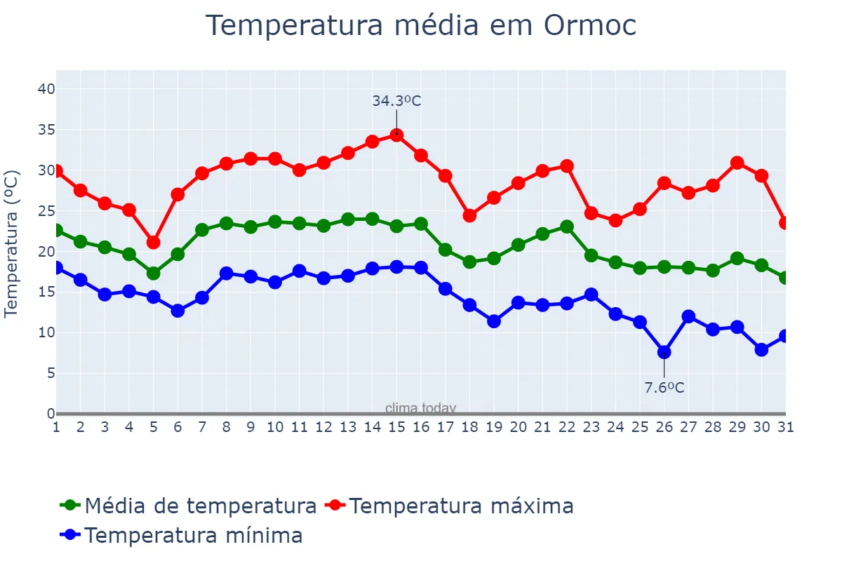 Temperatura em agosto em Ormoc, Ormoc, PH