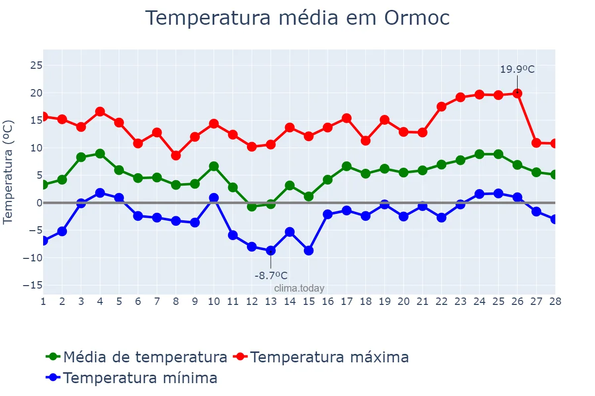 Temperatura em fevereiro em Ormoc, Ormoc, PH