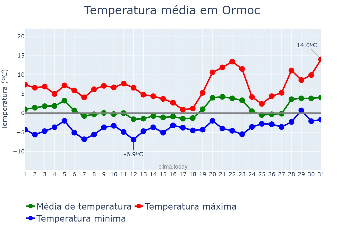 Temperatura em janeiro em Ormoc, Ormoc, PH