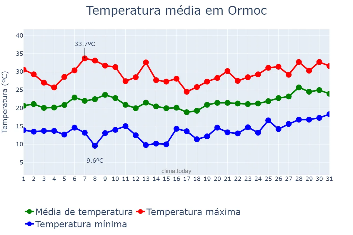 Temperatura em julho em Ormoc, Ormoc, PH