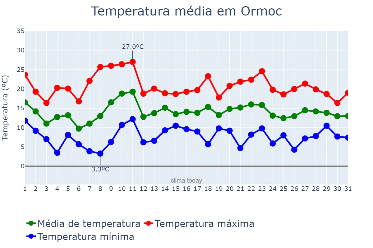 Temperatura em maio em Ormoc, Ormoc, PH