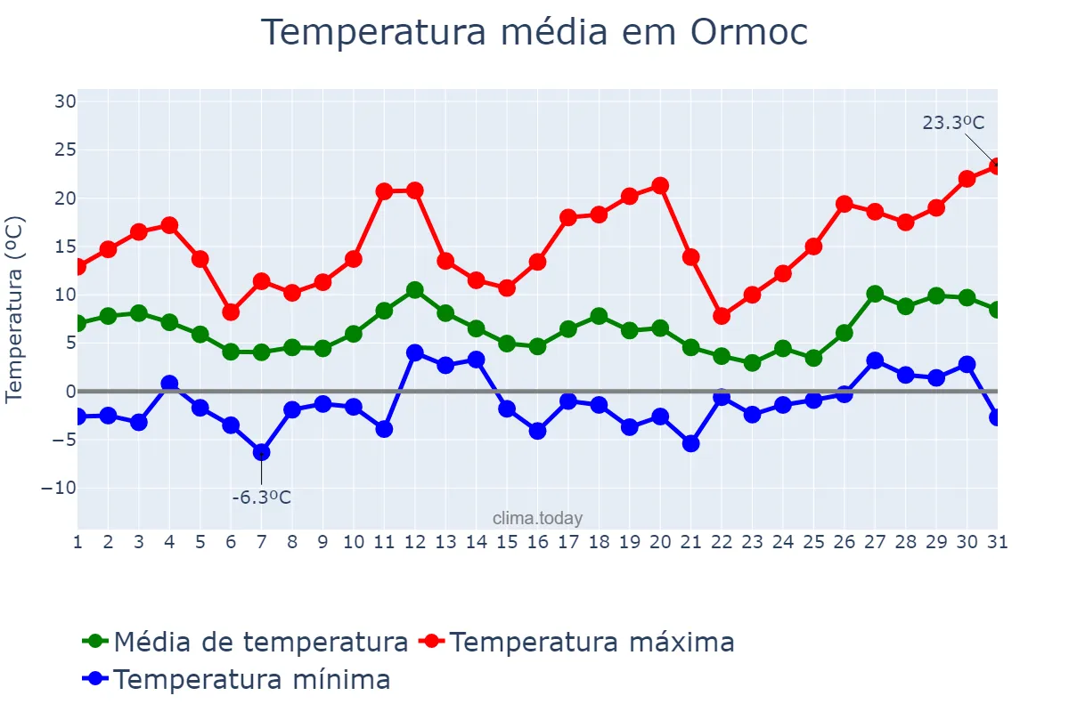 Temperatura em marco em Ormoc, Ormoc, PH