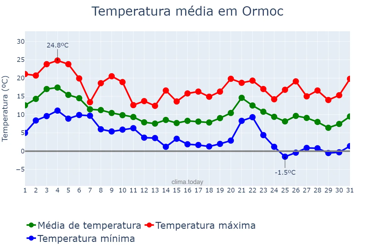 Temperatura em outubro em Ormoc, Ormoc, PH