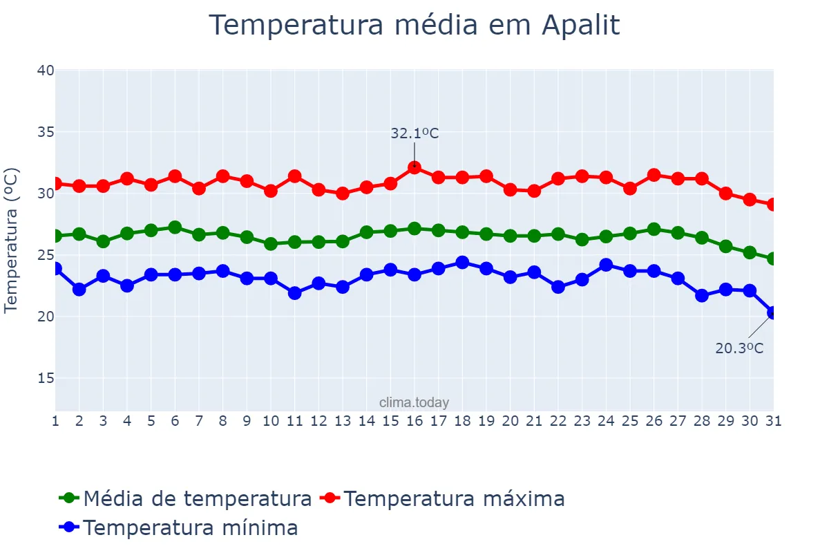 Temperatura em janeiro em Apalit, Pampanga, PH
