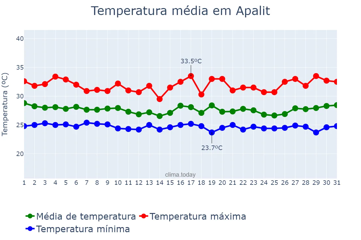 Temperatura em outubro em Apalit, Pampanga, PH