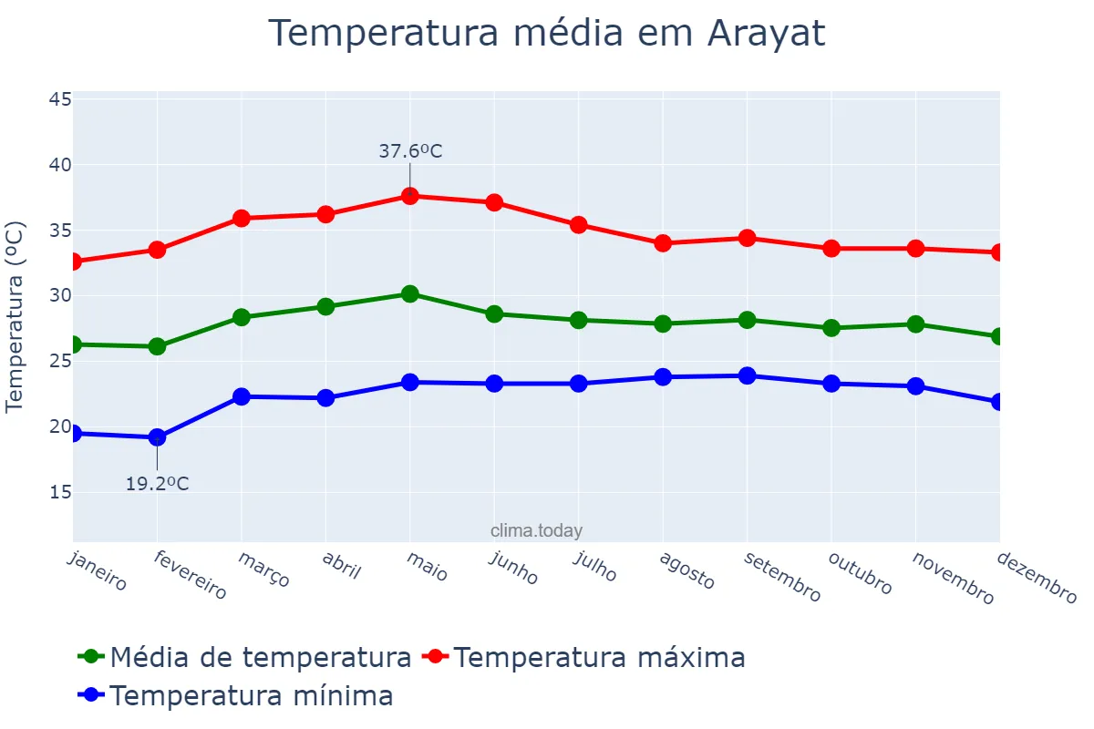 Temperatura anual em Arayat, Pampanga, PH