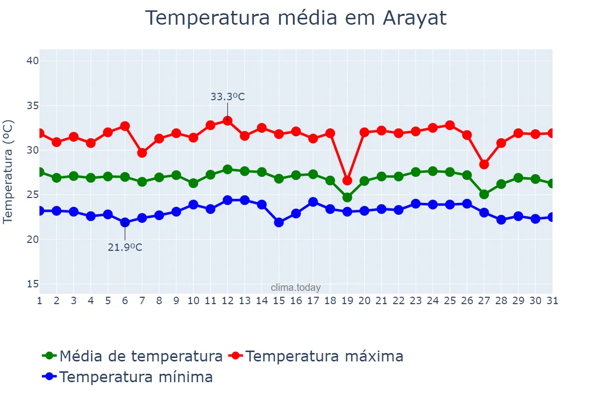 Temperatura em dezembro em Arayat, Pampanga, PH