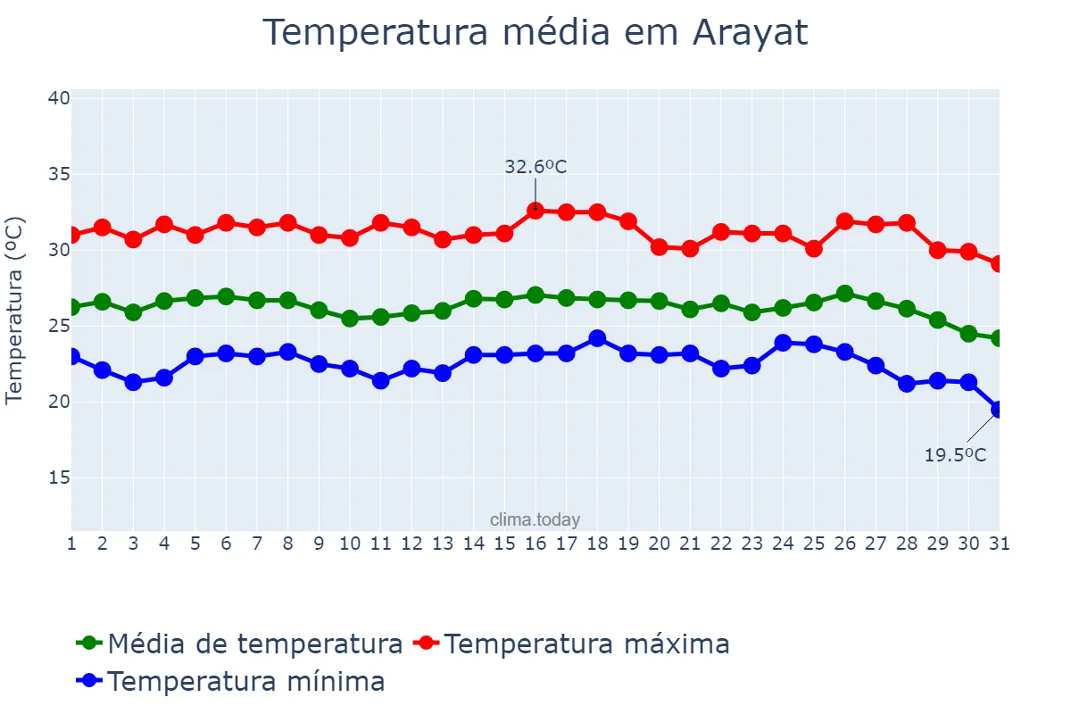 Temperatura em janeiro em Arayat, Pampanga, PH