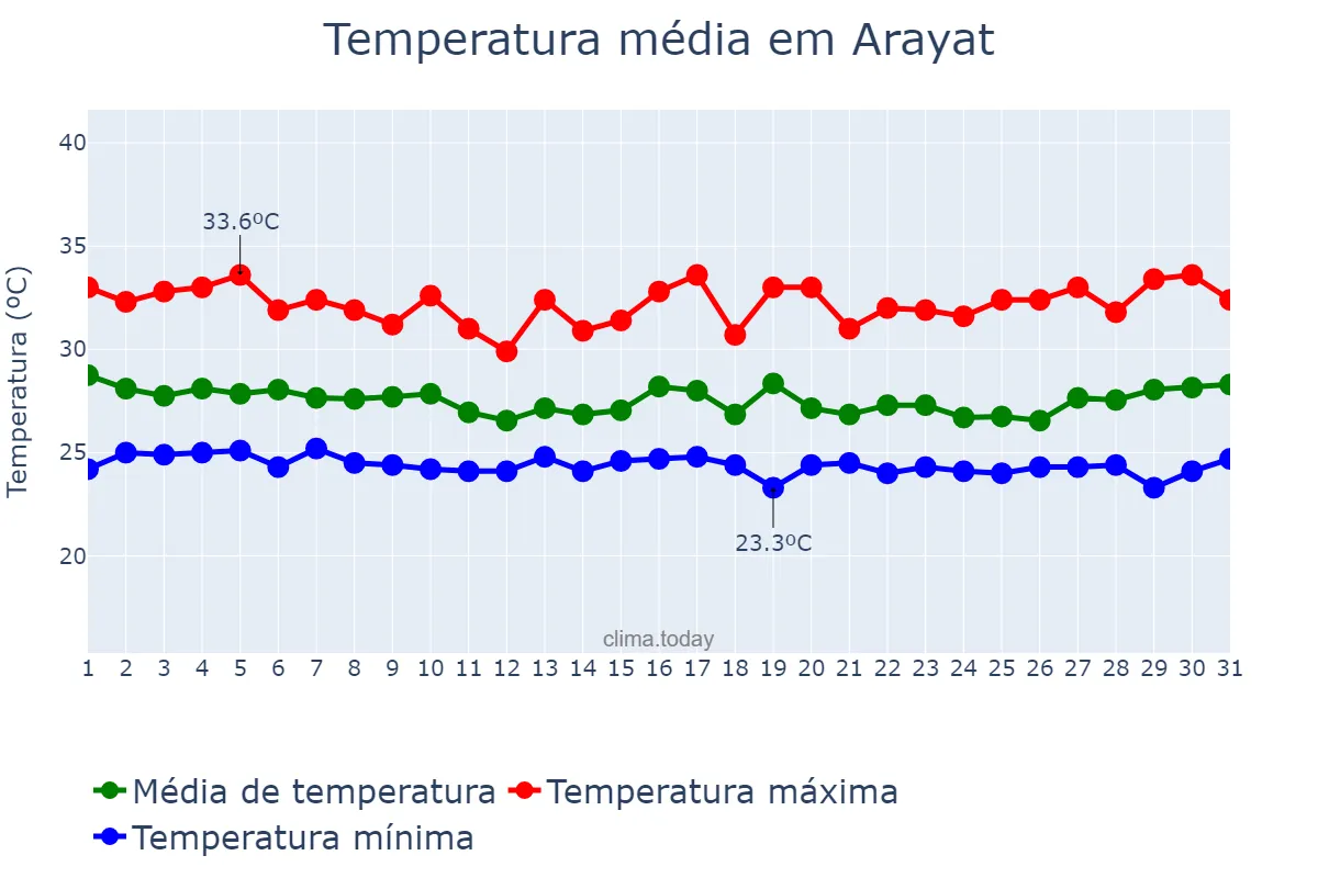 Temperatura em outubro em Arayat, Pampanga, PH