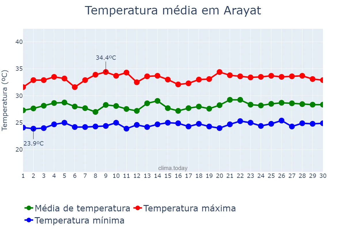 Temperatura em setembro em Arayat, Pampanga, PH