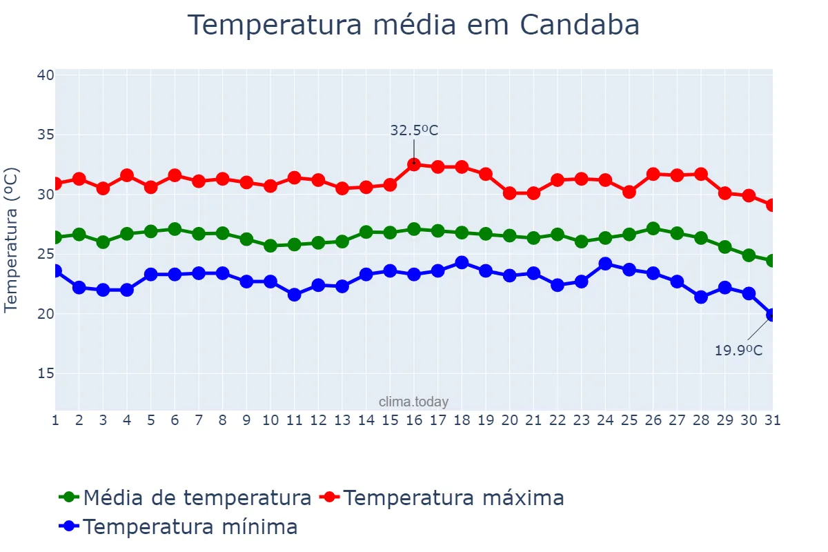 Temperatura em janeiro em Candaba, Pampanga, PH