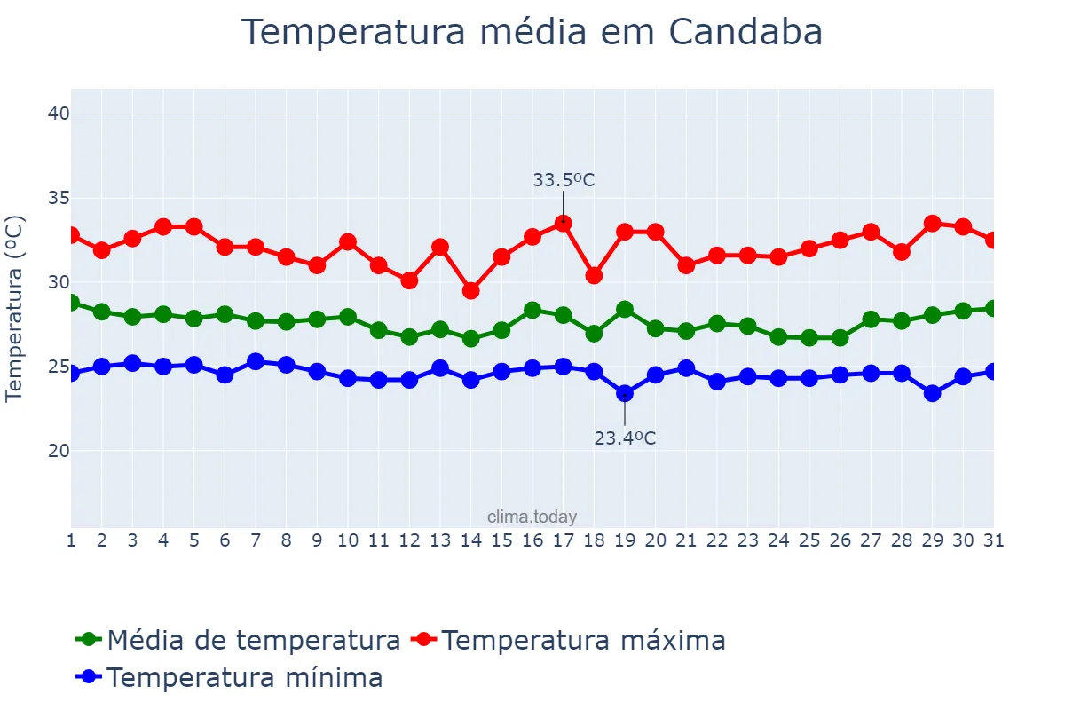 Temperatura em outubro em Candaba, Pampanga, PH