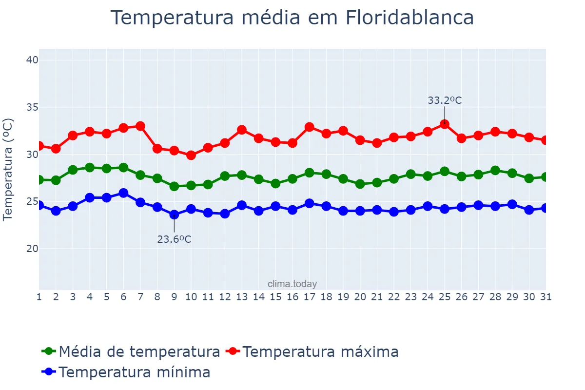 Temperatura em agosto em Floridablanca, Pampanga, PH