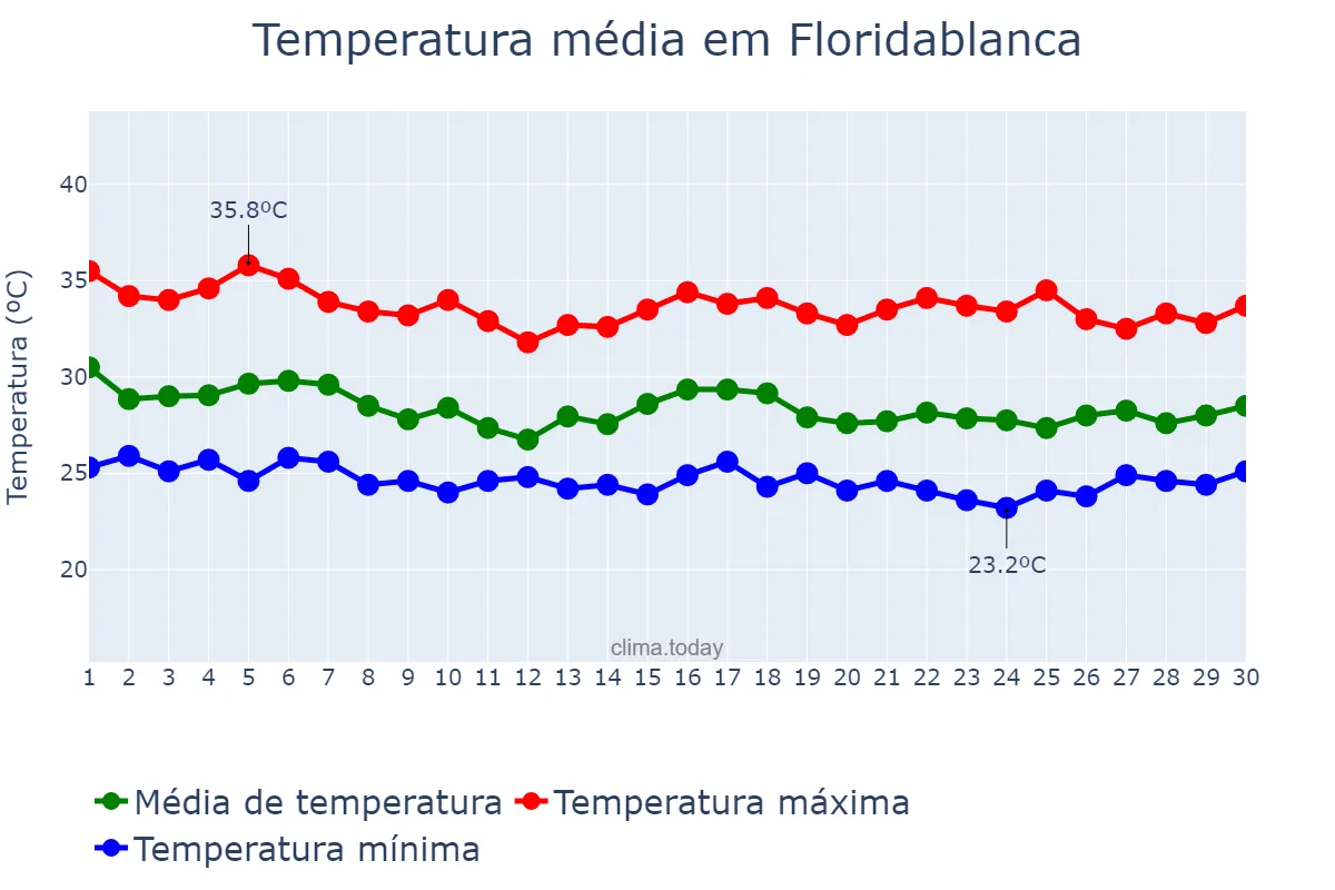 Temperatura em junho em Floridablanca, Pampanga, PH