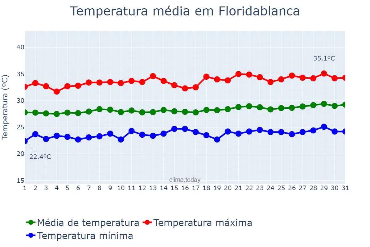 Temperatura em marco em Floridablanca, Pampanga, PH