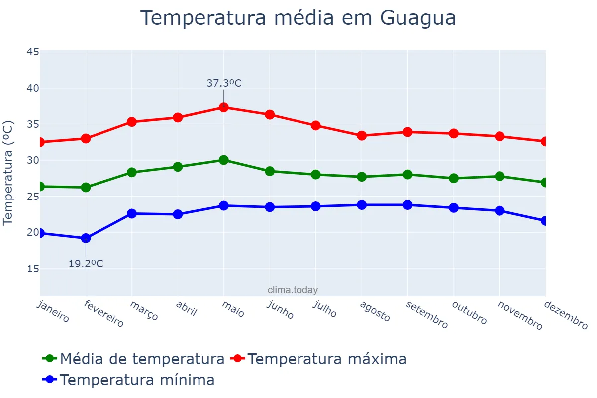 Temperatura anual em Guagua, Pampanga, PH