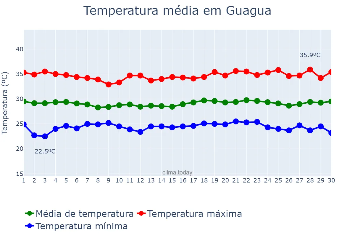 Temperatura em abril em Guagua, Pampanga, PH