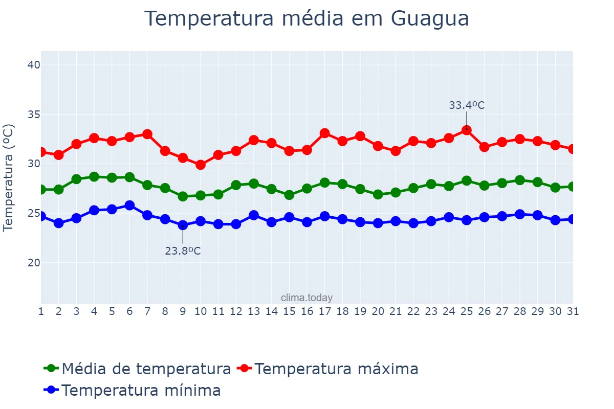 Temperatura em agosto em Guagua, Pampanga, PH