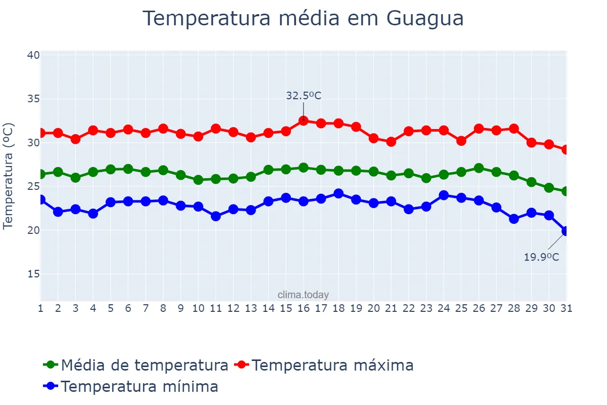 Temperatura em janeiro em Guagua, Pampanga, PH