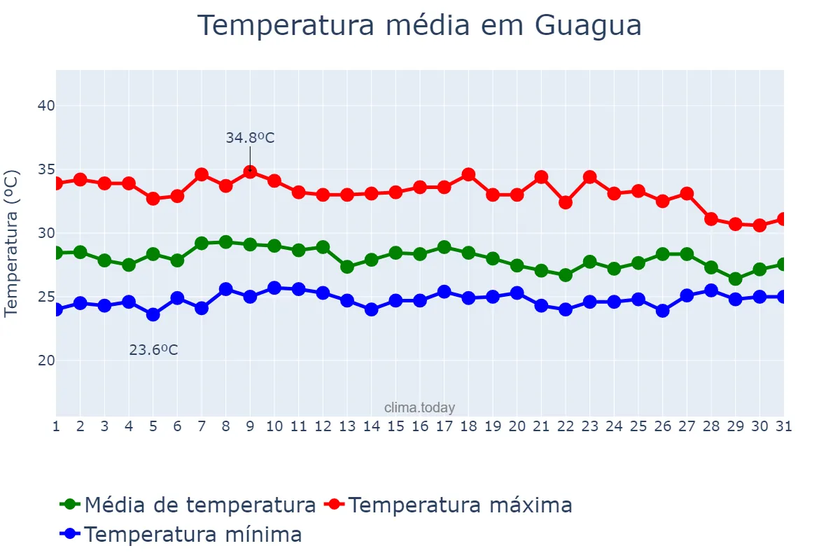 Temperatura em julho em Guagua, Pampanga, PH