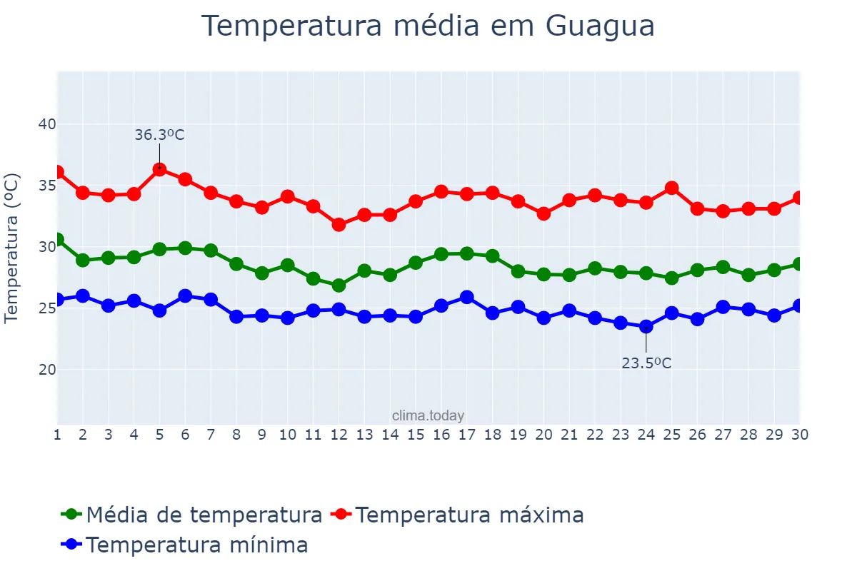 Temperatura em junho em Guagua, Pampanga, PH