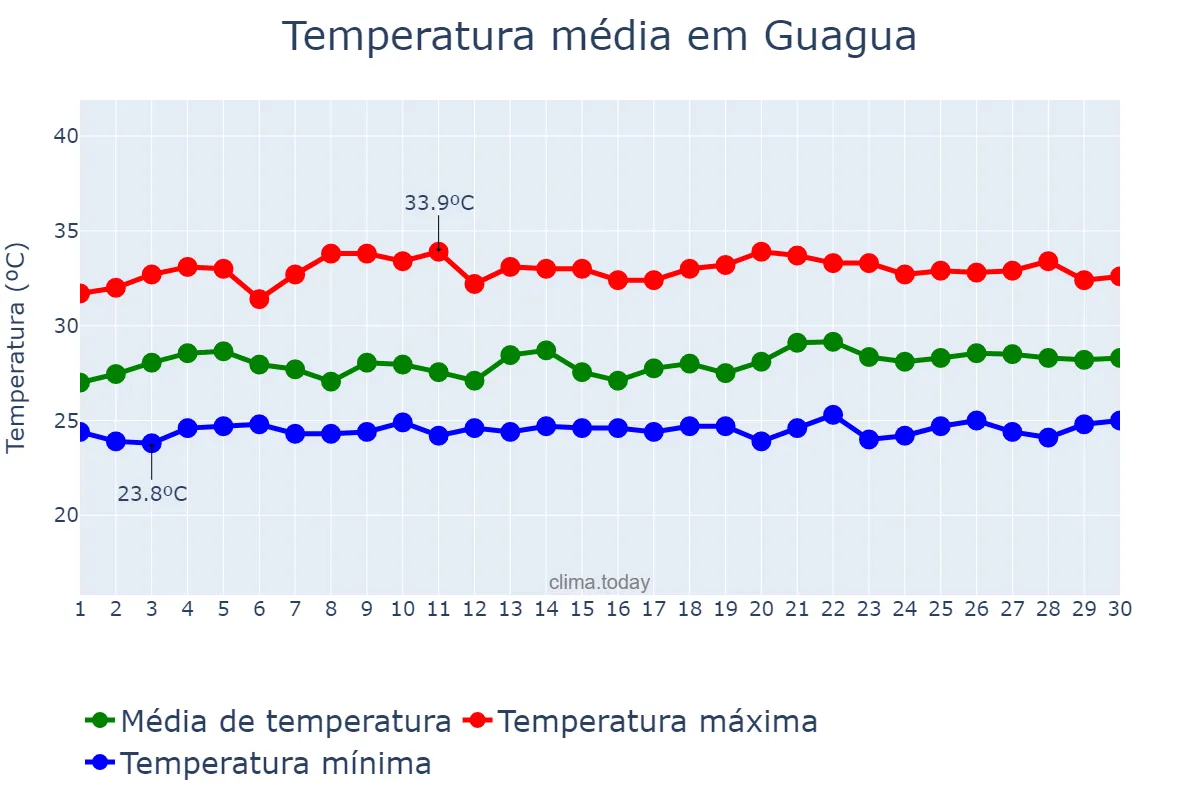 Temperatura em setembro em Guagua, Pampanga, PH