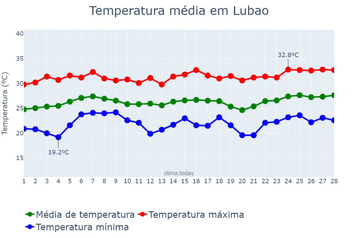 Temperatura em fevereiro em Lubao, Pampanga, PH